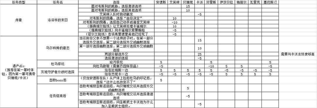 龙腾世纪2新手攻略：职业选择与战斗技巧解析