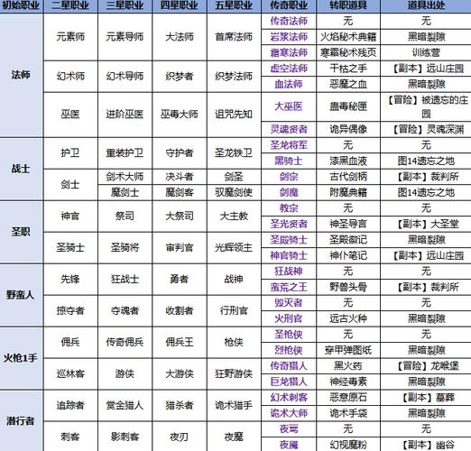 龙之谷2刷图职业推荐，这几个职业刷图贼快！