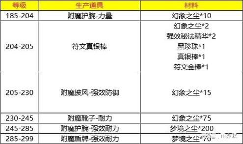 魔兽世界附魔材料大全，教你如何低价囤附魔材料