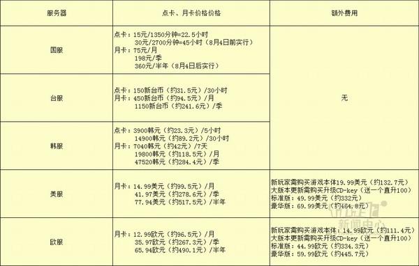 魔兽月卡价格贵不贵？现在购买到底划算不？