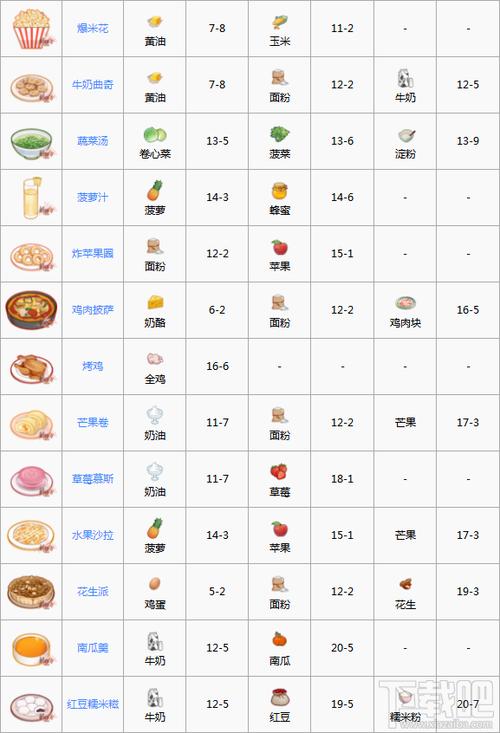 食之契约菜谱解锁指南，助你成为料理达人