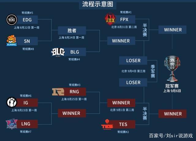 谁是S9赛季最强战队？英雄联盟全球总决赛冠军之路回顾