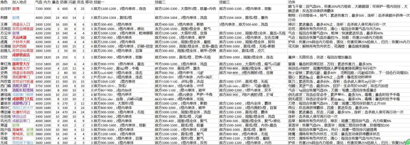 侠客风云传 攻略全剧情全任务图文攻略，轻松提升战力