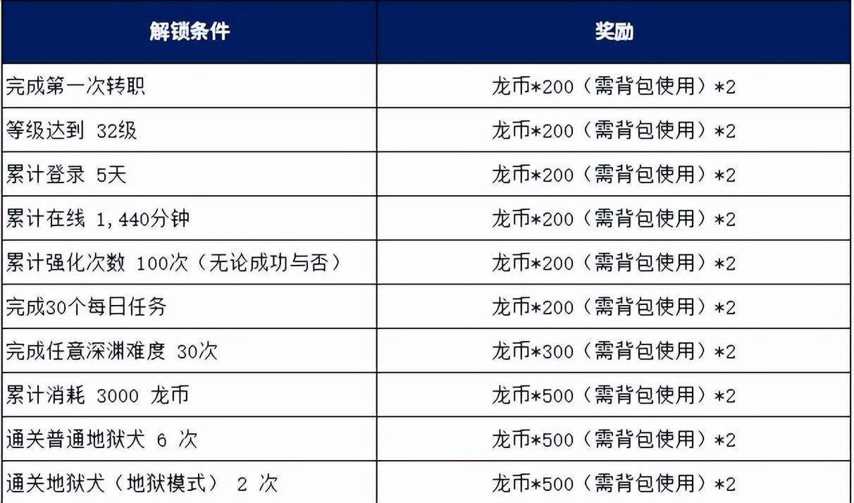 龙之谷多少级二转最快？老玩家分享升级秘籍！