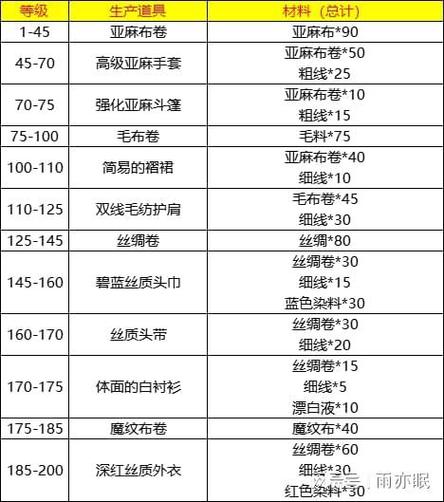 裁缝专精图纸怎么获得？这份攻略教你快速收集图纸